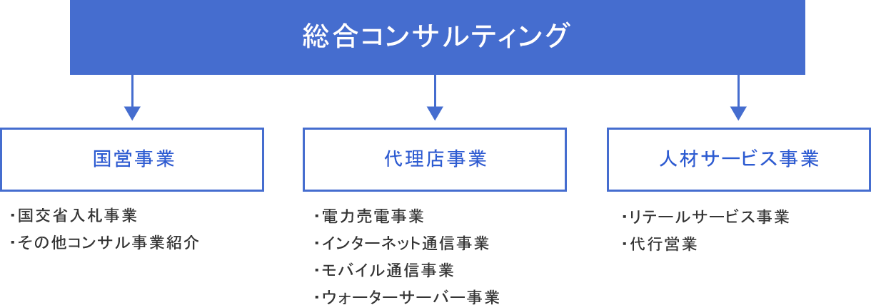総合コンサルティング イメージ図